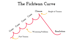 Fichtean Curve